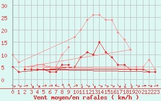 Courbe de la force du vent pour Muehldorf