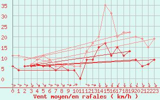Courbe de la force du vent pour Beauvais (60)