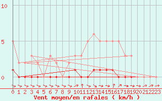 Courbe de la force du vent pour Sisteron (04)