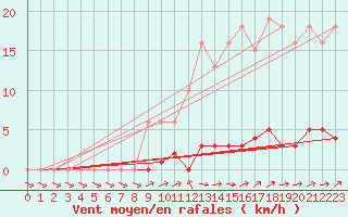 Courbe de la force du vent pour Lhospitalet (46)