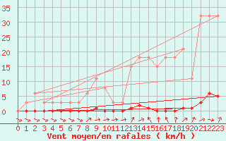 Courbe de la force du vent pour Sainte-Genevive-des-Bois (91)