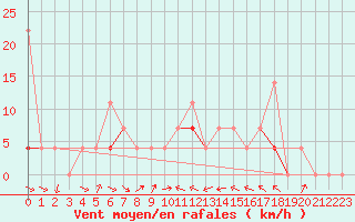 Courbe de la force du vent pour Kongsvinger