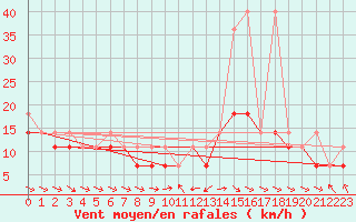 Courbe de la force du vent pour Hel