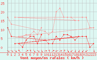 Courbe de la force du vent pour Ble / Mulhouse (68)