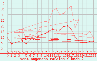 Courbe de la force du vent pour Evreux (27)