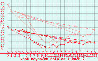 Courbe de la force du vent pour Ruukki Revonlahti