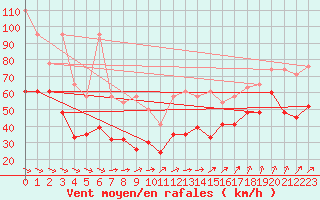 Courbe de la force du vent pour Chasseral (Sw)