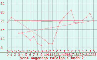 Courbe de la force du vent pour Dunkeswell Aerodrome