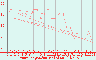 Courbe de la force du vent pour Kegnaes