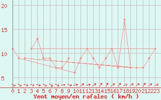 Courbe de la force du vent pour Gravesend-Broadness