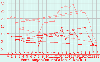 Courbe de la force du vent pour Auch (32)