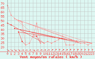 Courbe de la force du vent pour Weybourne