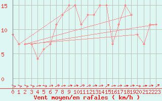 Courbe de la force du vent pour Dunkeswell Aerodrome