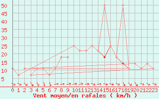 Courbe de la force du vent pour Kalwang