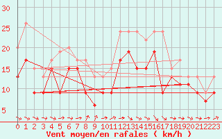 Courbe de la force du vent pour Melun (77)