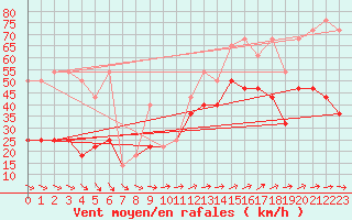 Courbe de la force du vent pour Serak