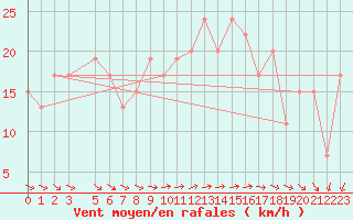 Courbe de la force du vent pour Saint Catherine