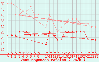 Courbe de la force du vent pour Semenicului Mountain Range