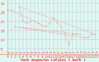 Courbe de la force du vent pour Weybourne