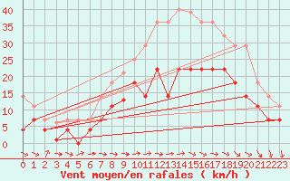 Courbe de la force du vent pour Vitigudino