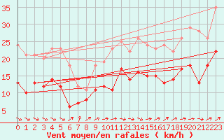 Courbe de la force du vent pour Waibstadt