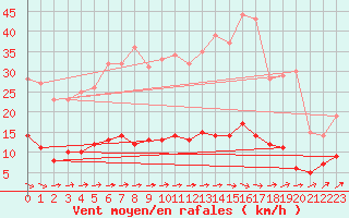 Courbe de la force du vent pour Vichres (28)