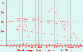 Courbe de la force du vent pour Crosby