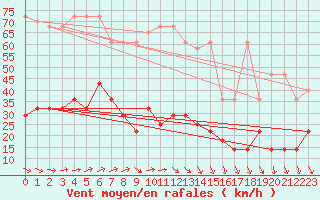 Courbe de la force du vent pour Zugspitze