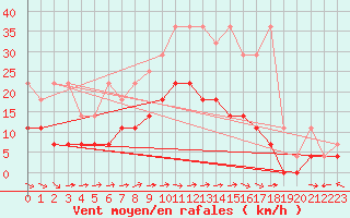 Courbe de la force du vent pour Hoogeveen Aws