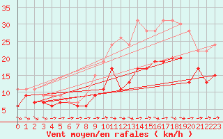 Courbe de la force du vent pour Lannion (22)