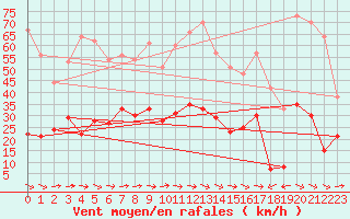 Courbe de la force du vent pour Antibes (06)