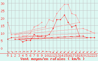 Courbe de la force du vent pour Sainte-Marie-du-Mont (50)