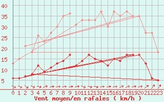 Courbe de la force du vent pour Plouguenast (22)