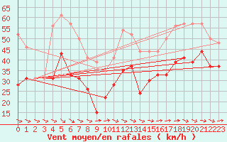 Courbe de la force du vent pour Marignane (13)