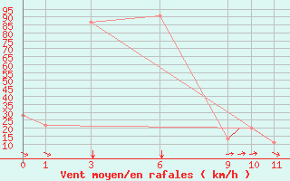 Courbe de la force du vent pour Shemya, Eareckson AFB