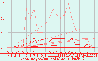 Courbe de la force du vent pour Dounoux (88)