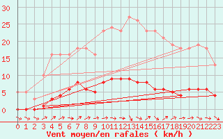 Courbe de la force du vent pour Le Mesnil-Esnard (76)