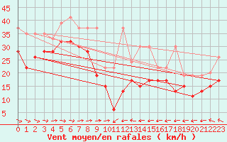 Courbe de la force du vent pour Grand Saint Bernard (Sw)