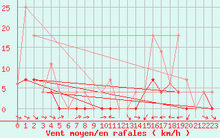 Courbe de la force du vent pour Pekisko