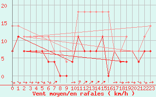 Courbe de la force du vent pour Dravagen