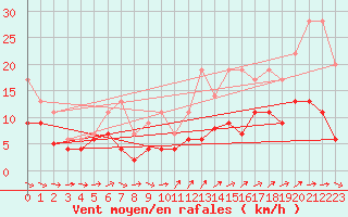 Courbe de la force du vent pour Agen (47)
