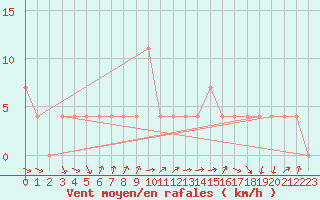 Courbe de la force du vent pour Klagenfurt