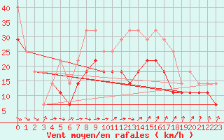 Courbe de la force du vent pour Chisineu Cris
