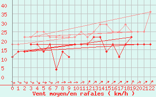 Courbe de la force du vent pour Kilpisjarvi Saana