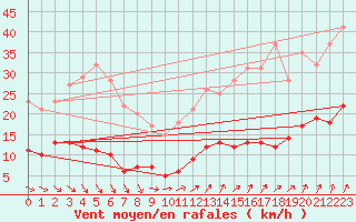 Courbe de la force du vent pour Kleiner Feldberg / Taunus