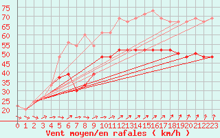 Courbe de la force du vent pour South Uist Range