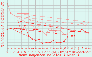 Courbe de la force du vent pour Chasseral (Sw)