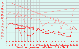 Courbe de la force du vent pour Schauenburg-Elgershausen