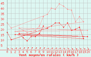 Courbe de la force du vent pour Hornisgrinde