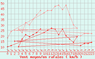 Courbe de la force du vent pour Oschatz